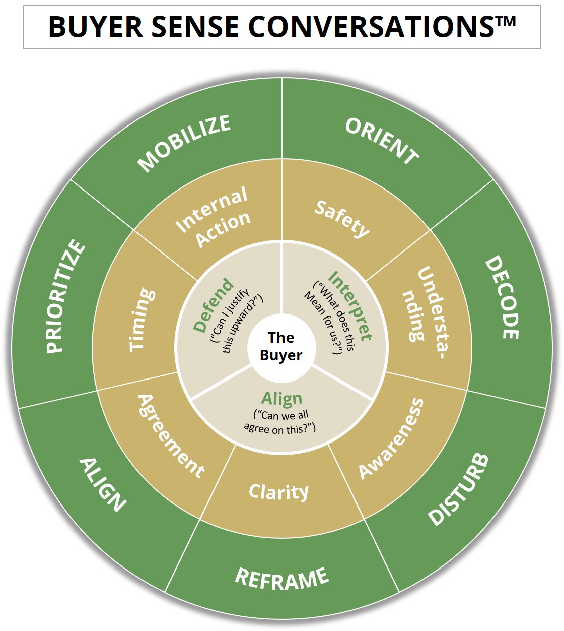 Buyer Sense Conversations wheel: the buyer at the center, surrounded by Interpret, Align and Defend, then Safety through Internal Action, then the seven conversations