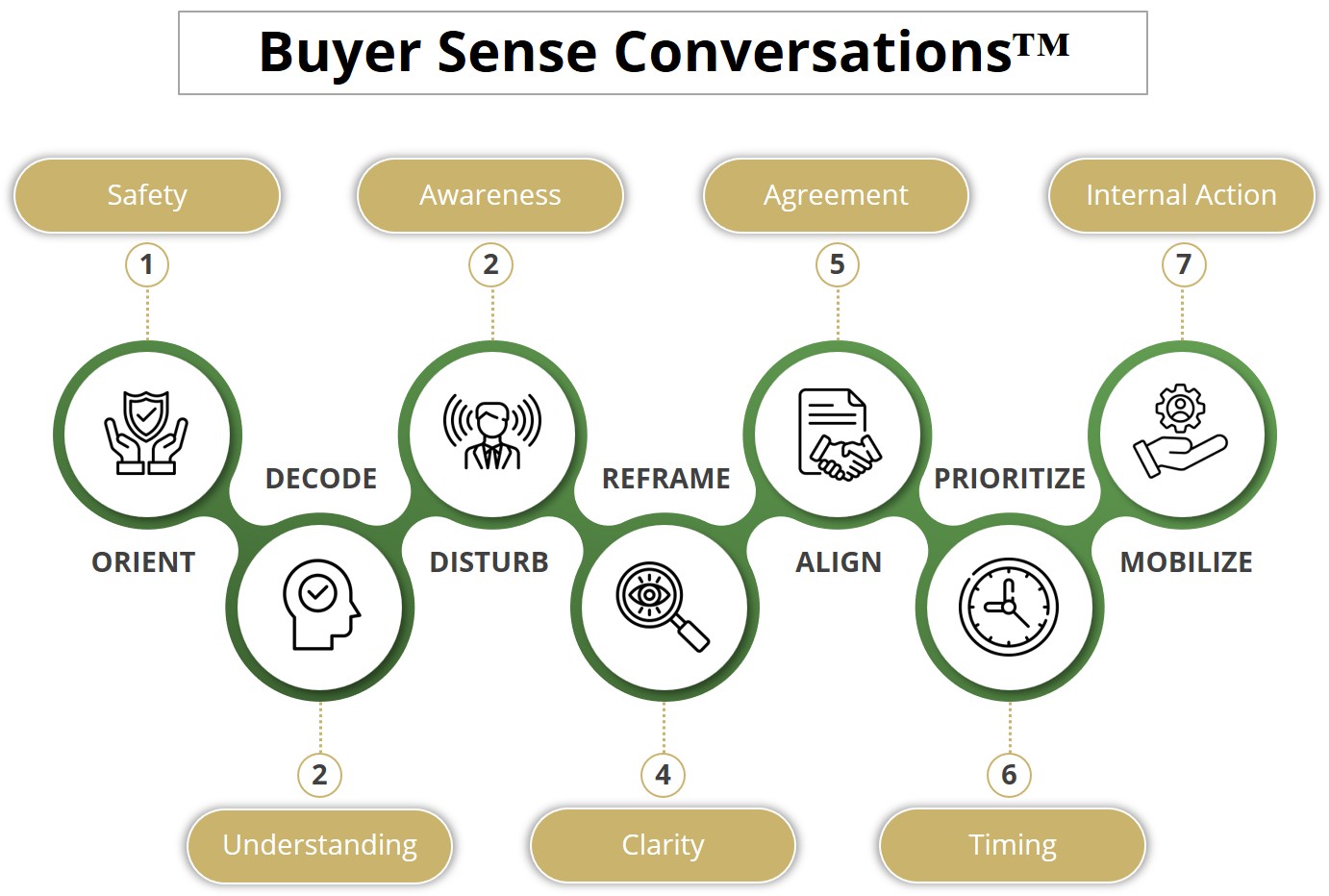 Buyer Sense Conversations framework: Orient, Decode, Disturb, Reframe, Align, Prioritize, Mobilize across Safety, Awareness, Understanding, Clarity, Agreement, Timing and Internal Action