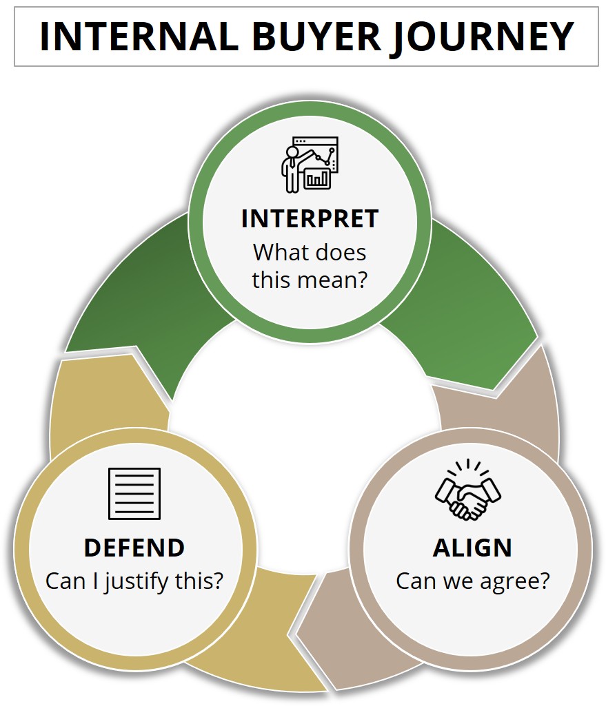Internal Buyer Journey diagram: Interpret — what does this mean, Align — can we agree, Defend — can I justify this